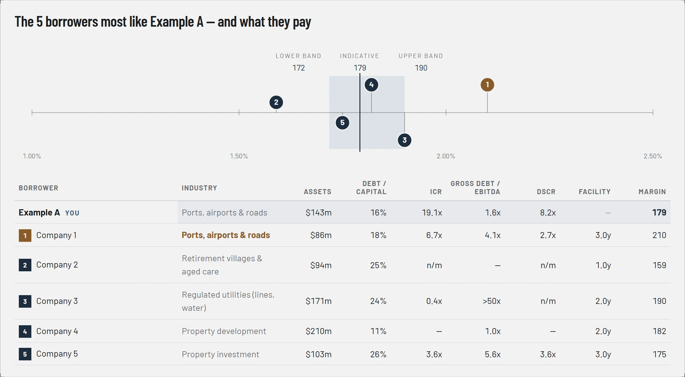 Business Borrowing worked example A: the five borrowers most like nz infrastructure business, and the margins they pay