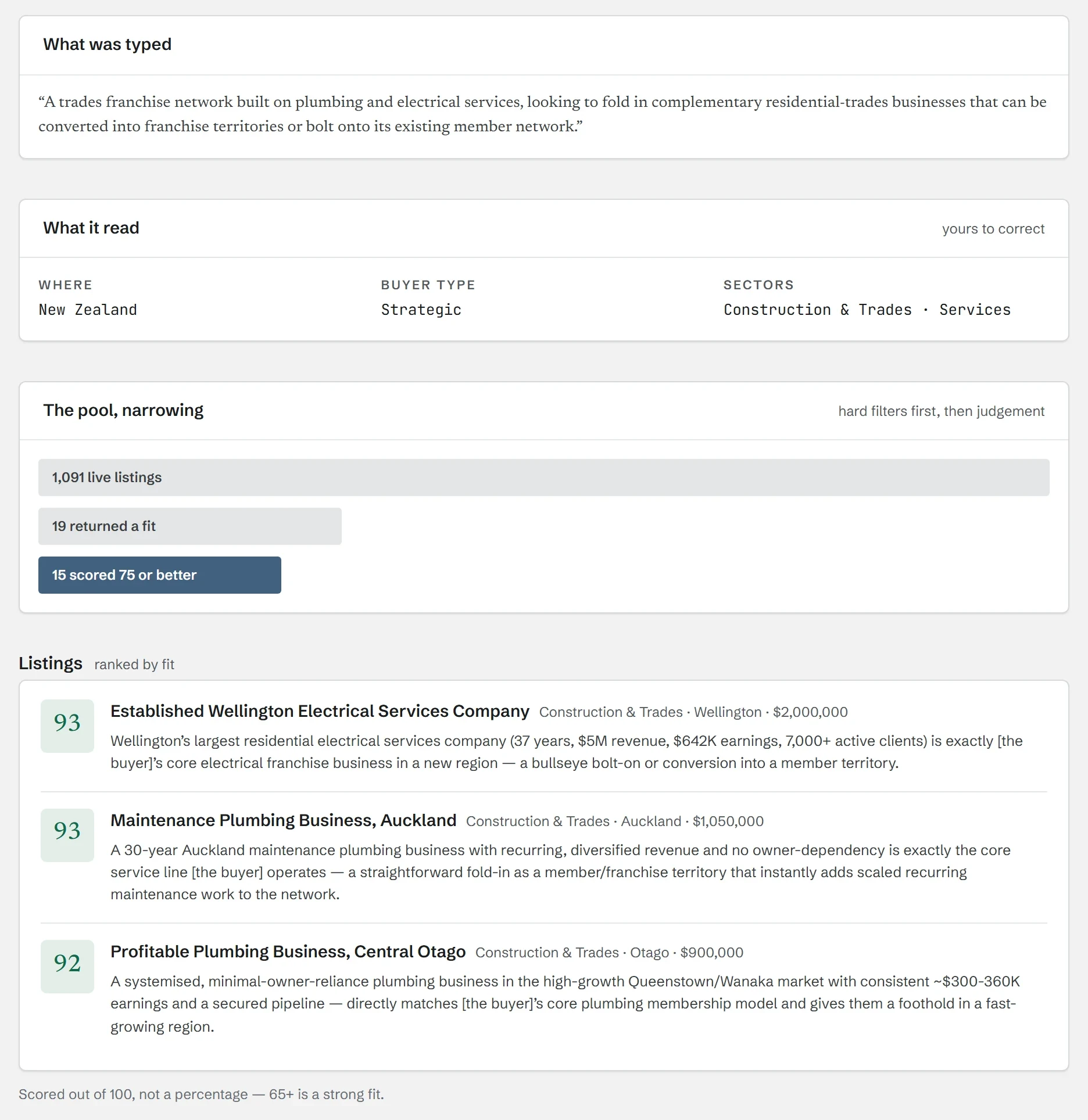 Dealprospect worked example: a buyer's brief read into criteria, 1,091 live listings narrowed to 15 strong fits, and the three best listings with the reasons they fit